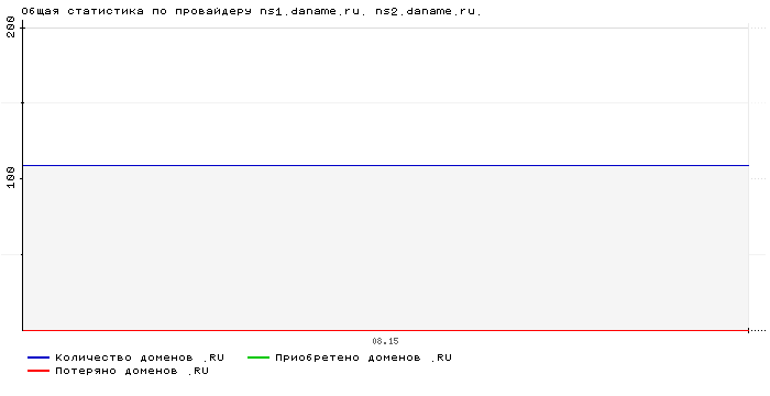    ns1.daname.ru. ns2.daname.ru.